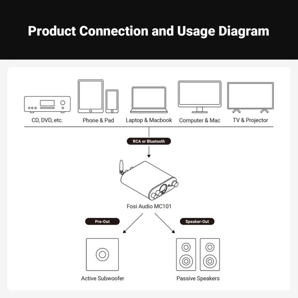 Main product image for Fosi Audio MC101 Bluetooth Stereo Amplifier 100W x 2235-268